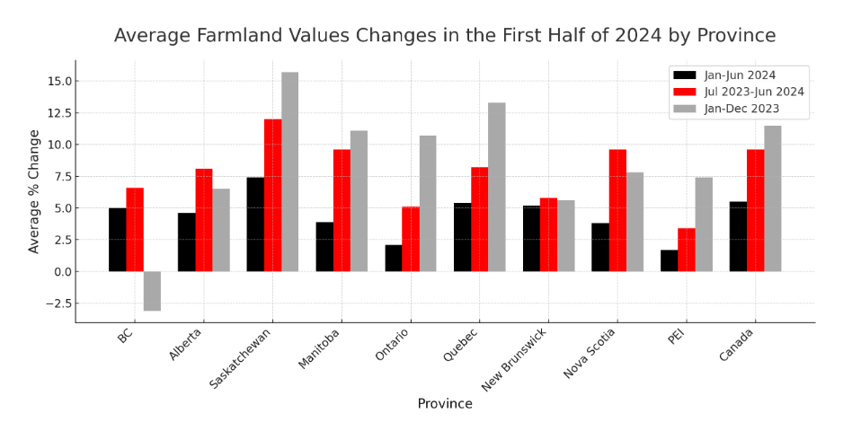 Regional Variations in Farmland Value Growth