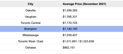 A table showing the average price of homes in toronto.